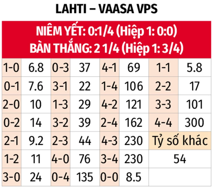 Nhận định bóng đá Lahti vs VPS, 22h00 ngày 18/5: Gục ngã tại tổ ấm Nhận định bóng đá Lahti vs VPS, 22h00 ngày 18/5: Gục ngã tại tổ ấm