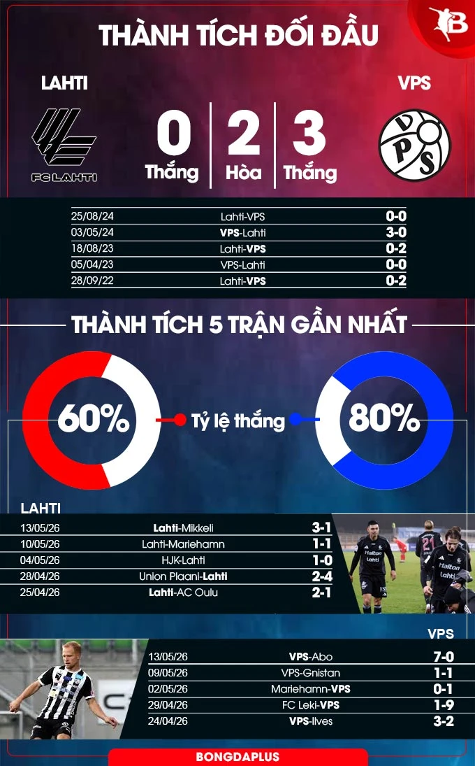 Nhận định bóng đá Lahti vs VPS, 22h00 ngày 18/5: Gục ngã tại tổ ấm Nhận định bóng đá Lahti vs VPS, 22h00 ngày 18/5: Gục ngã tại tổ ấm