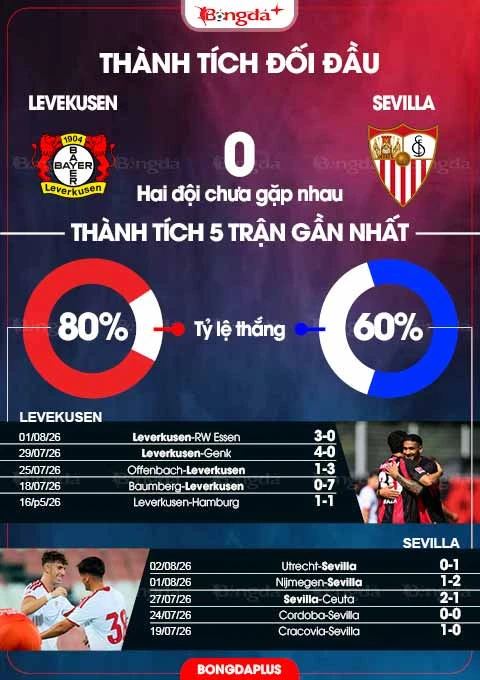 Nhận định bóng đá Leverkusen vs Sevilla, 20h30 ngày 8/8: Niềm vui cho đội bóng sao gốc Việt