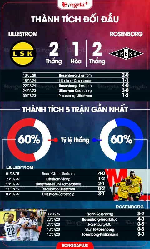 Nhận định bóng đá Lillestrom vs Rosenborg, 19h30 ngày 9/8 Nhận định bóng đá Lillestrom vs Rosenborg, 19h30 ngày 9/8