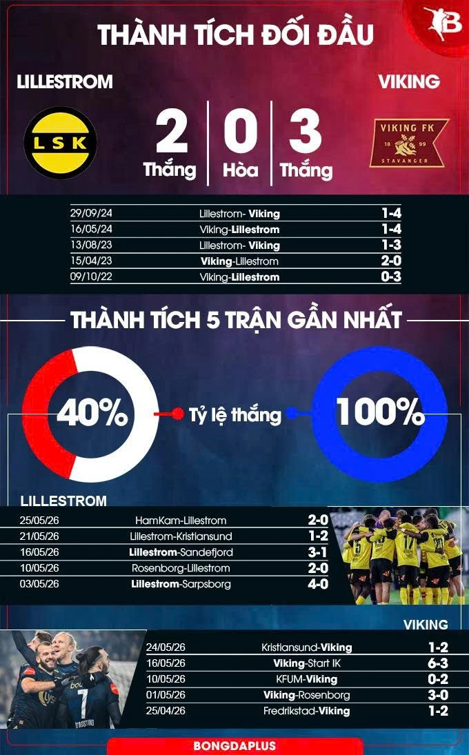 Nhận định bóng đá Lillestrom vs Viking, 21h00 ngày 30/5: Uy lực nhà vô địch