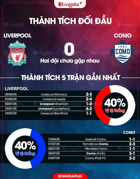 Nhận định bóng đá Liverpool vs Como, 17h30 ngày 16/8: Chờ đại tiệc bàn thắng! Nhận định bóng đá Liverpool vs Como, 17h30 ngày 16/8: Chờ đại tiệc bàn thắng!