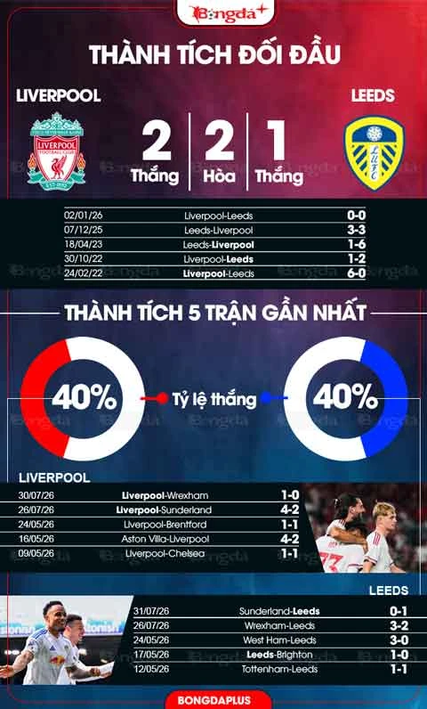 Nhận định bóng đá Liverpool vs Leeds, 03h00 ngày 3/8: Chờ chiến thắng thứ ba của Iraola Nhận định bóng đá Liverpool vs Leeds, 03h00 ngày 3/8: Chờ chiến thắng thứ ba của Iraola