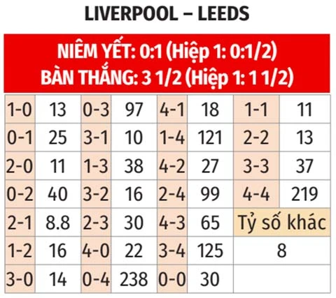 Nhận định bóng đá Liverpool vs Leeds, 03h00 ngày 3/8: Chờ chiến thắng thứ ba của Iraola Nhận định bóng đá Liverpool vs Leeds, 03h00 ngày 3/8: Chờ chiến thắng thứ ba của Iraola