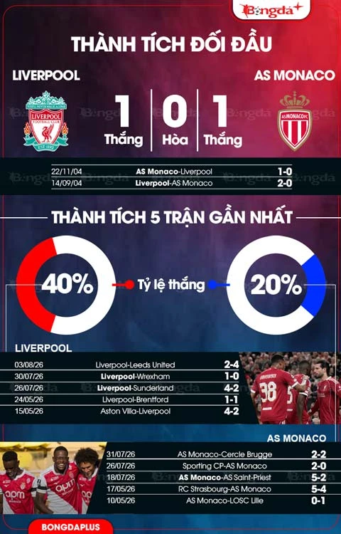 Nhận định bóng đá Liverpool vs Monaco, 20h30 ngày 9/8: Iraola chào sân hoàn hảo Nhận định bóng đá Liverpool vs Monaco, 20h30 ngày 9/8: Iraola chào sân hoàn hảo