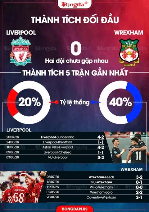 Nhận định bóng đá Liverpool vs Wrexham, 06h30 ngày 30/7: Liverpool khó vui Nhận định bóng đá Liverpool vs Wrexham, 06h30 ngày 30/7: Liverpool khó vui