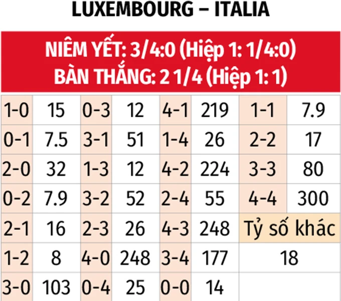 Nhận định bóng đá Luxembourg vs Italia, 01h45 ngày 4/6: Kinh nghiệm kiềm tỏa sức trẻ Nhận định bóng đá Luxembourg vs Italia, 01h45 ngày 4/6: Kinh nghiệm kiềm tỏa sức trẻ