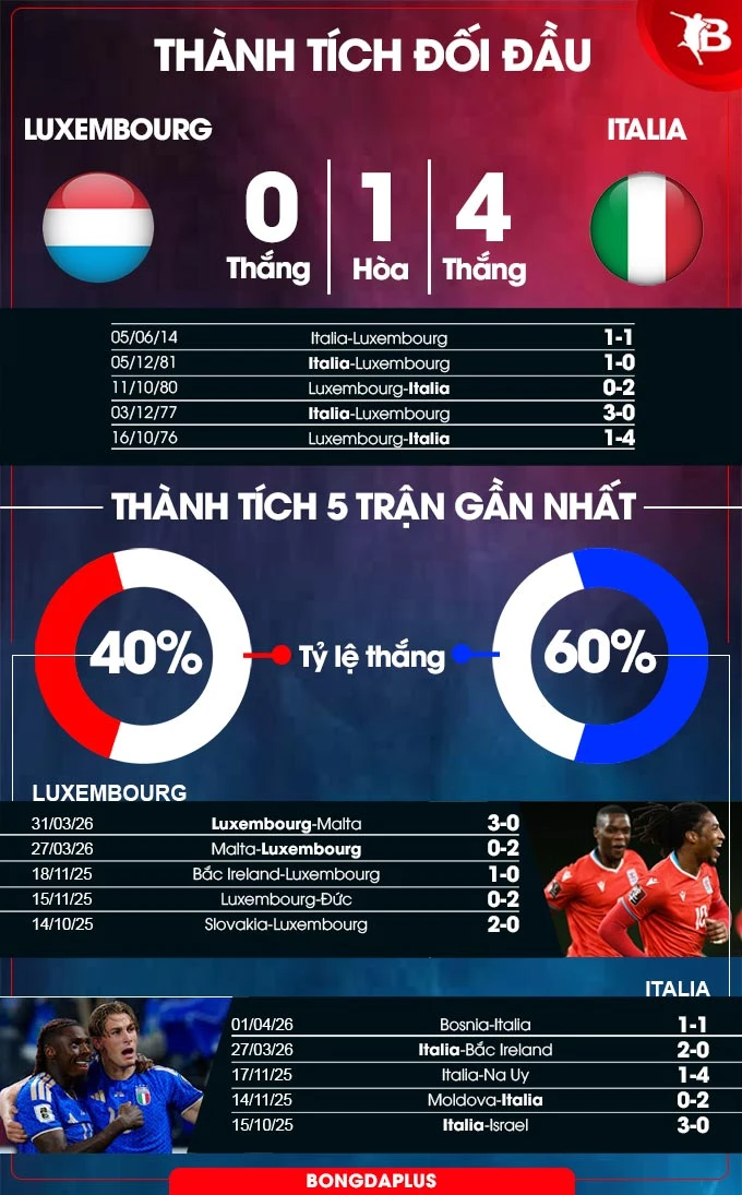 Nhận định bóng đá Luxembourg vs Italia, 01h45 ngày 4/6: Kinh nghiệm kiềm tỏa sức trẻ Nhận định bóng đá Luxembourg vs Italia, 01h45 ngày 4/6: Kinh nghiệm kiềm tỏa sức trẻ