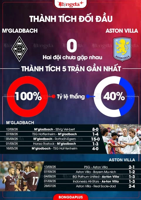 Nhận định bóng đá M’gladbach vs Aston Villa, 20h30 ngày 15/8: Ca khúc khải hoàn Nhận định bóng đá M’gladbach vs Aston Villa, 20h30 ngày 15/8: Ca khúc khải hoàn