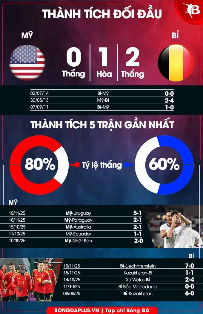 Nhận định bóng đá Mỹ vs Bỉ, 02h30 ngày 29/3: Không Lukaku, Bỉ có vấn đề? Nhận định bóng đá Mỹ vs Bỉ, 02h30 ngày 29/3: Không Lukaku, Bỉ có vấn đề?