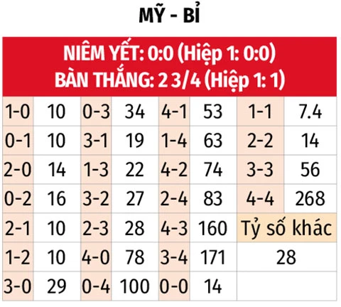 Nhận định bóng đá Mỹ vs Bỉ, 07h00 ngày 7/7: Xứ cờ hoa mở hội Nhận định bóng đá Mỹ vs Bỉ, 07h00 ngày 7/7: Xứ cờ hoa mở hội