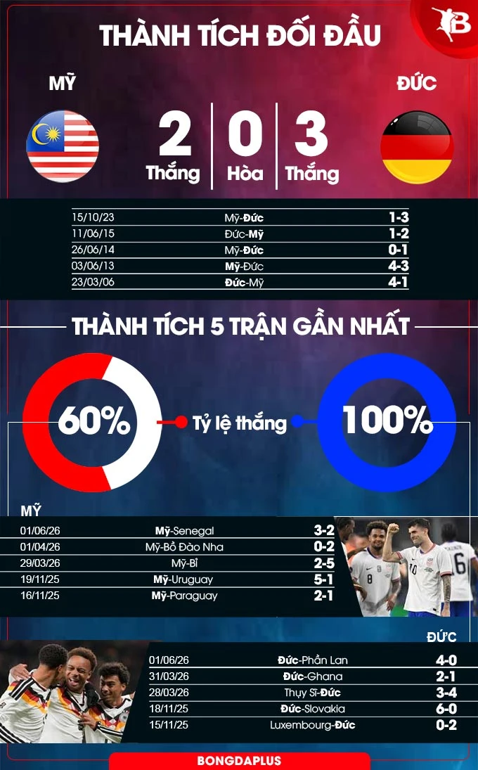 Nhận định bóng đá Mỹ vs Đức, 01h30 ngày 7/6: Người Đức ‘thả lỏng’