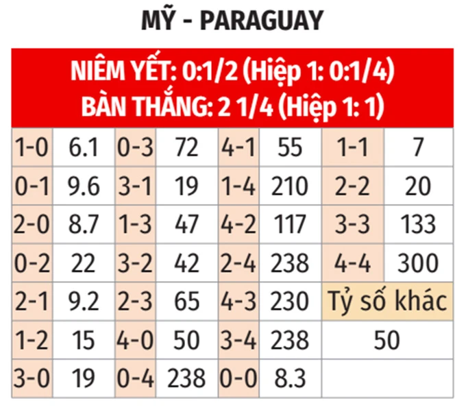 Nhận định bóng đá Mỹ vs Paraguay, 08h00 ngày 13/6: Không thể sai một ly... Nhận định bóng đá Mỹ vs Paraguay, 08h00 ngày 13/6: Không thể sai một ly...