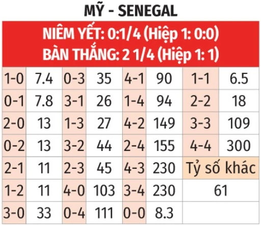 Nhận định bóng đá Mỹ vs Senegal, 02h30 ngày 1/6: Nhọc nhằn chủ nhà! Nhận định bóng đá Mỹ vs Senegal, 02h30 ngày 1/6: Nhọc nhằn chủ nhà!