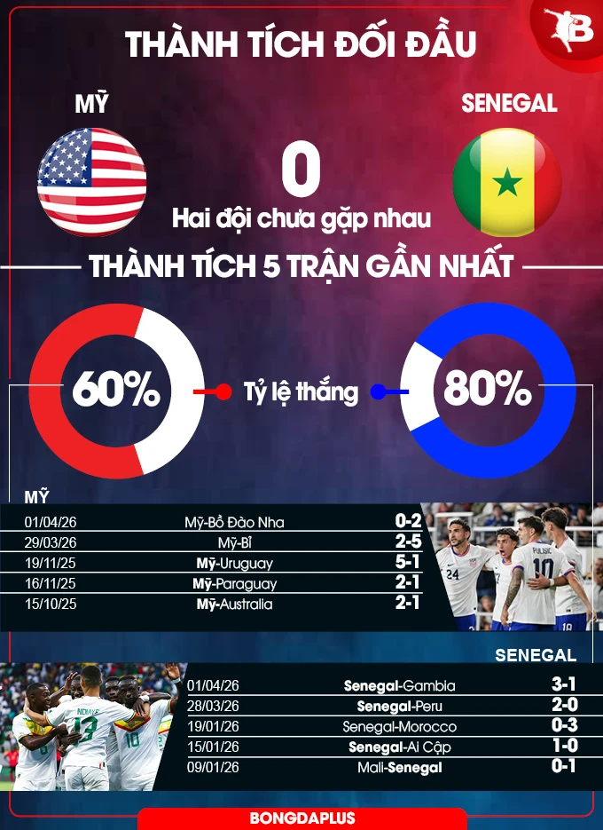 Nhận định bóng đá Mỹ vs Senegal, 02h30 ngày 1/6: Nhọc nhằn chủ nhà! Nhận định bóng đá Mỹ vs Senegal, 02h30 ngày 1/6: Nhọc nhằn chủ nhà!