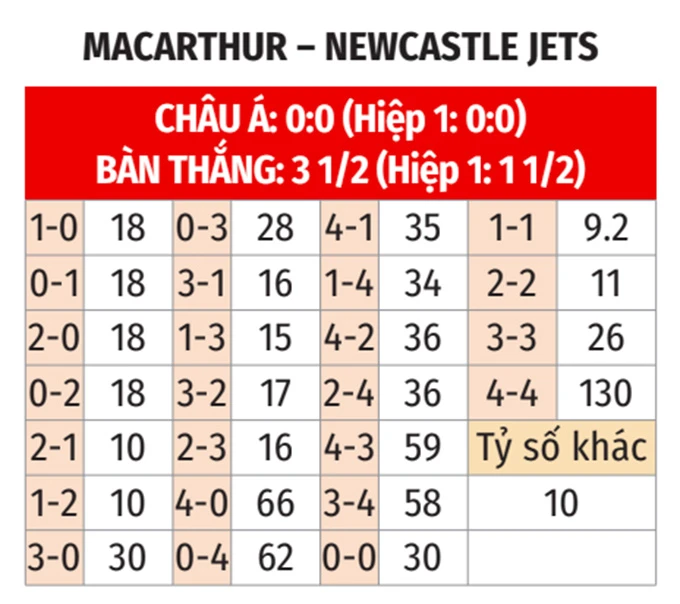 Nhận định bóng đá Macarthur vs Newcastle Jets, 15h35 ngày 2/4: Khách làm chủ Nhận định bóng đá Macarthur vs Newcastle Jets, 15h35 ngày 2/4: Khách làm chủ