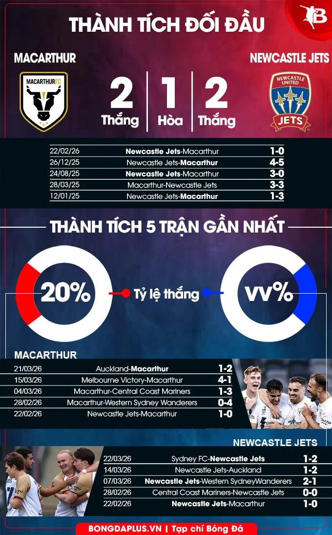 Nhận định bóng đá Macarthur vs Newcastle Jets, 15h35 ngày 2/4: Khách làm chủ Nhận định bóng đá Macarthur vs Newcastle Jets, 15h35 ngày 2/4: Khách làm chủ