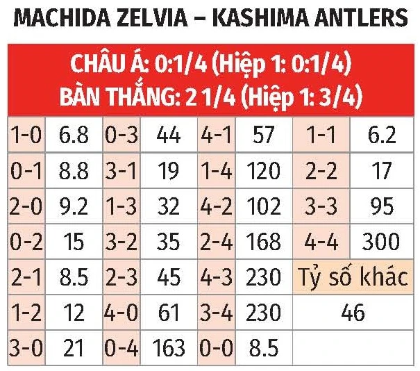Nhận định bóng đá Machida vs Kashima Antlers, 17h30 ngày 18/3: Ca khúc khải hoàn Nhận định bóng đá Machida vs Kashima Antlers, 17h30 ngày 18/3: Ca khúc khải hoàn