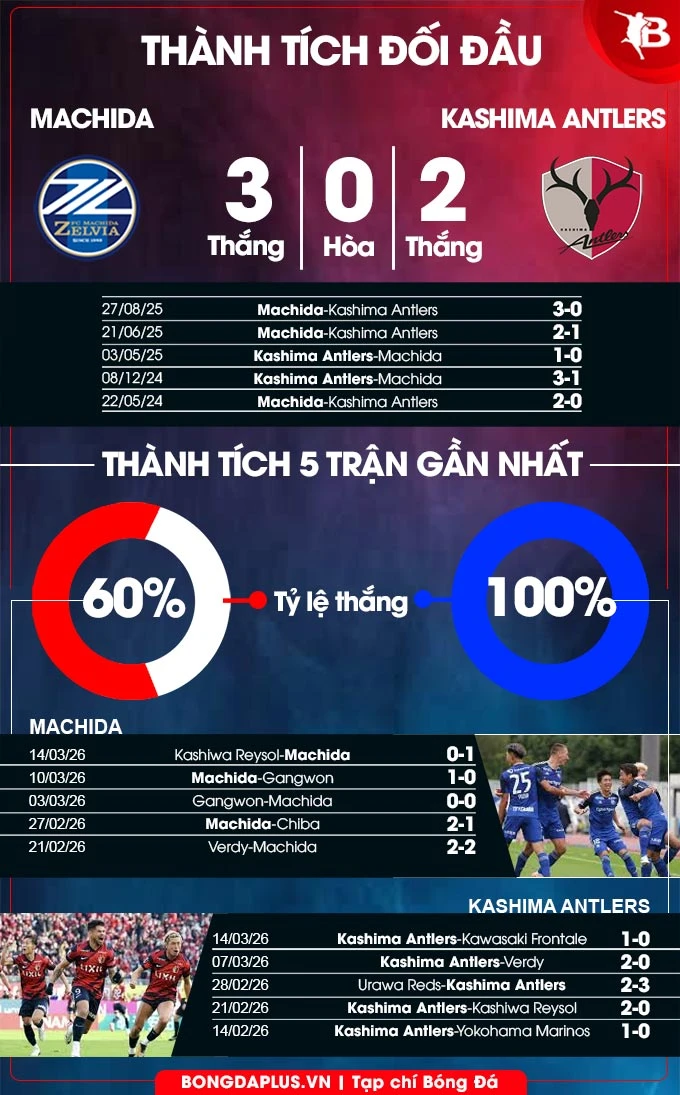 Nhận định bóng đá Machida vs Kashima Antlers, 17h30 ngày 18/3: Ca khúc khải hoàn Nhận định bóng đá Machida vs Kashima Antlers, 17h30 ngày 18/3: Ca khúc khải hoàn