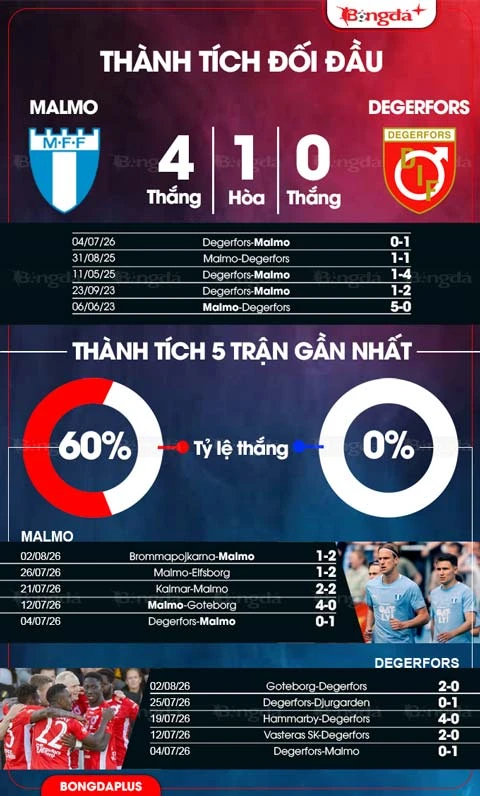 Nhận định bóng đá Malmo vs Degerfors, 19h00 ngày 9/8: Dìm khách xuống đáy Nhận định bóng đá Malmo vs Degerfors, 19h00 ngày 9/8: Dìm khách xuống đáy