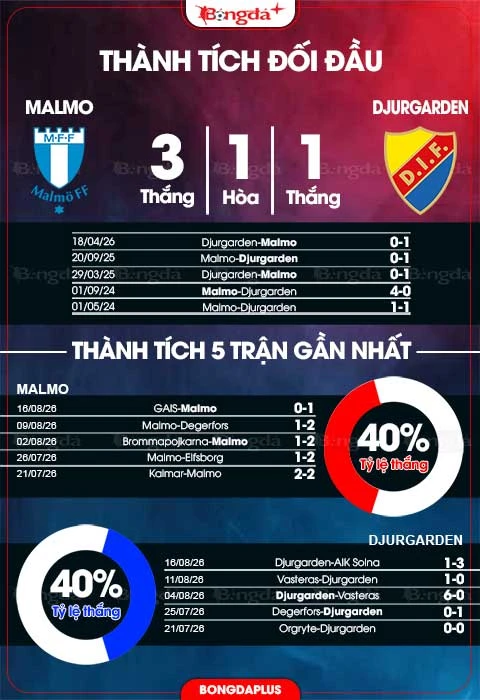 Nhận định bóng đá Malmo vs Djurgarden, 00h00 ngày 25/8: Đội khách đứng dậy Nhận định bóng đá Malmo vs Djurgarden, 00h00 ngày 25/8: Đội khách đứng dậy