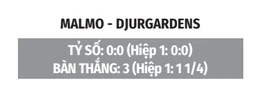 Nhận định bóng đá Malmo vs Djurgarden, 00h00 ngày 25/8: Đội khách đứng dậy Nhận định bóng đá Malmo vs Djurgarden, 00h00 ngày 25/8: Đội khách đứng dậy