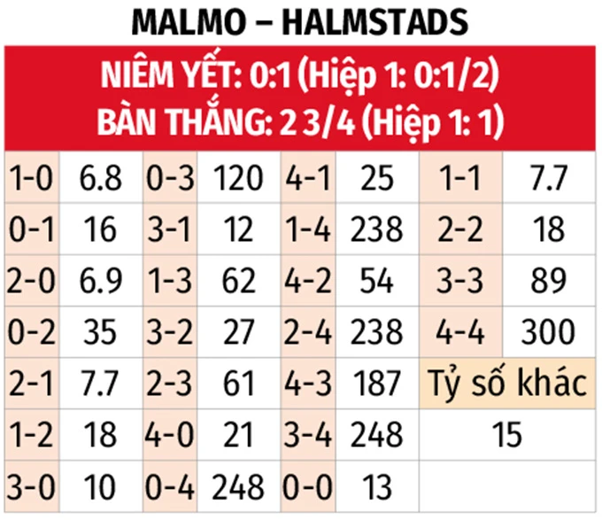 Nhận định bóng đá Malmo vs Halmstads, 20h00 ngày 30/5: Trở lại mạch thắng