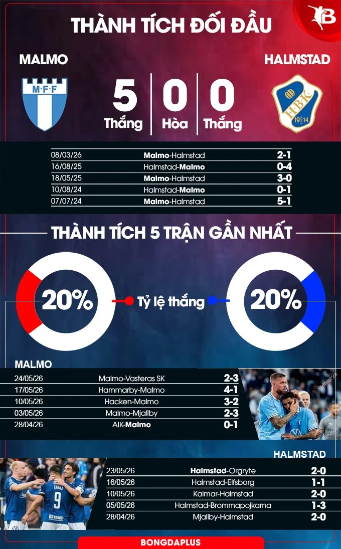 Nhận định bóng đá Malmo vs Halmstads, 20h00 ngày 30/5: Trở lại mạch thắng