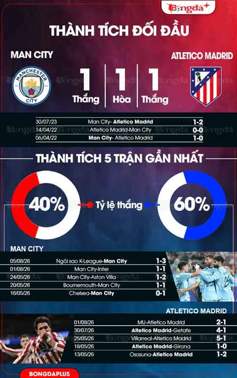 Nhận định bóng đá Man City vs Atletico Madrid, 18h00 ngày 9/8: Man City quyết tâm hơn sẽ thắng Nhận định bóng đá Man City vs Atletico Madrid, 18h00 ngày 9/8: Man City quyết tâm hơn sẽ thắng