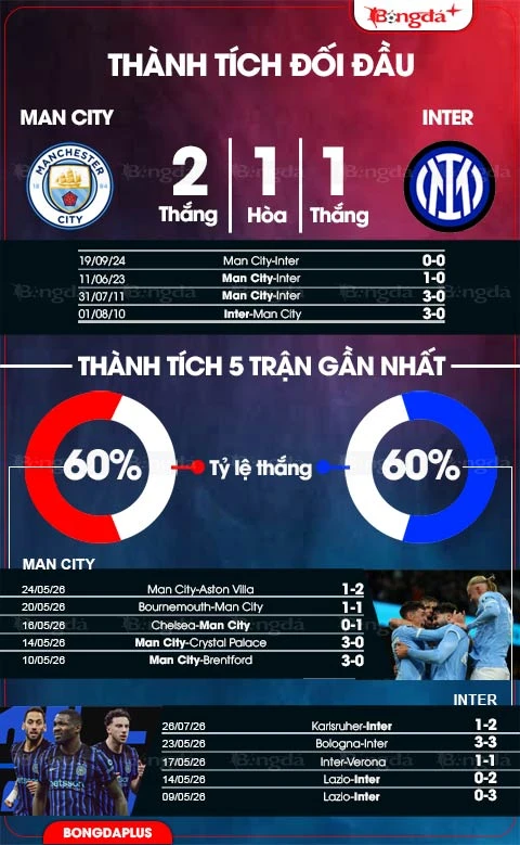 Nhận định bóng đá Man City vs Inter, 18h30 ngày 1/8: Khuất phục Man xanh Nhận định bóng đá Man City vs Inter, 18h30 ngày 1/8: Khuất phục Man xanh
