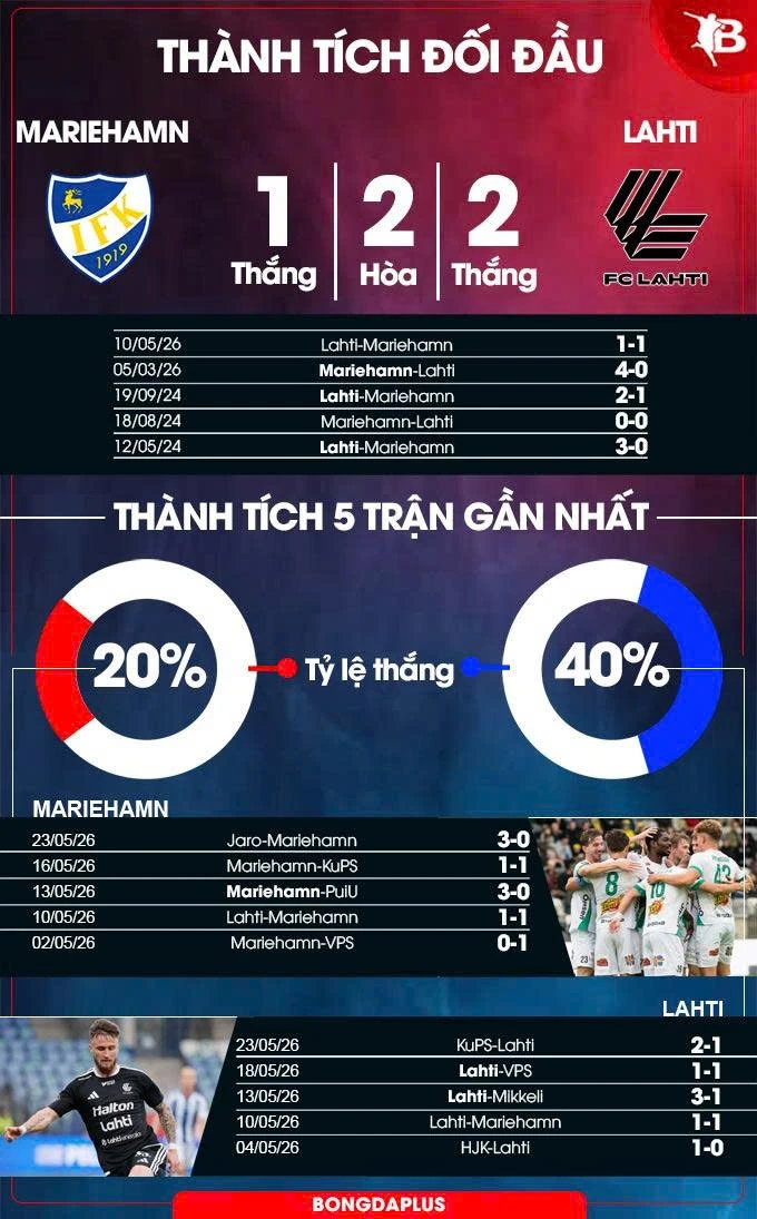 Nhận định bóng đá Mariehamn vs Lahti, 20h00 ngày 26/5: Khách đi tiếp! Nhận định bóng đá Mariehamn vs Lahti, 20h00 ngày 26/5: Khách đi tiếp!