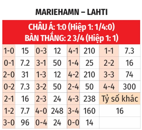 Nhận định bóng đá Mariehamn vs Lahti, 23h00 ngày 20/7: Chủ nhà lại mất vui Nhận định bóng đá Mariehamn vs Lahti, 23h00 ngày 20/7: Chủ nhà lại mất vui