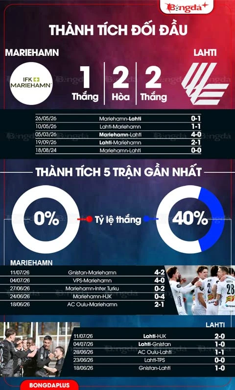 Nhận định bóng đá Mariehamn vs Lahti, 23h00 ngày 20/7: Chủ nhà lại mất vui Nhận định bóng đá Mariehamn vs Lahti, 23h00 ngày 20/7: Chủ nhà lại mất vui