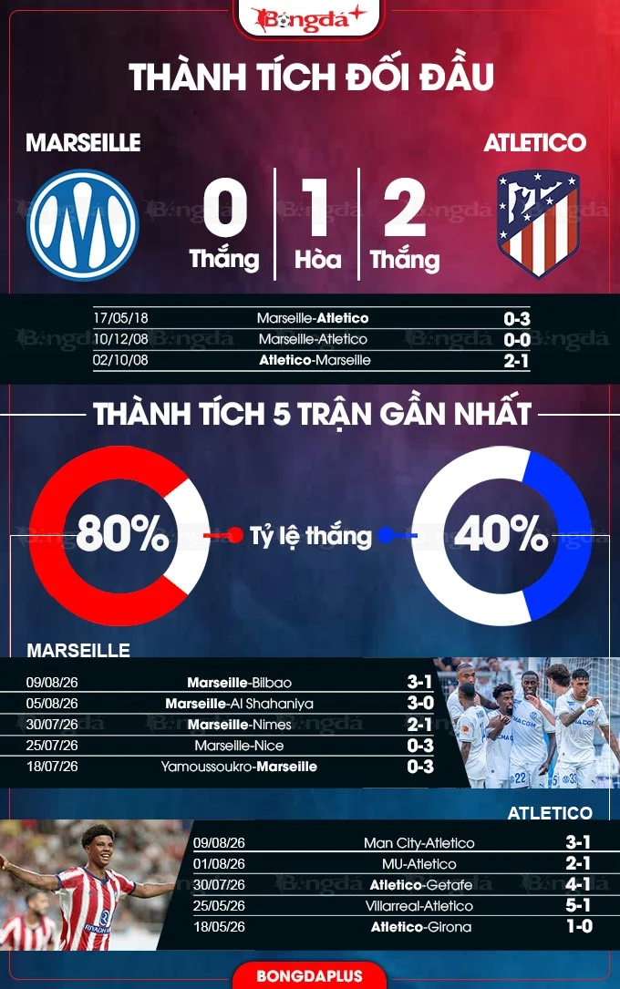 Nhận định bóng đá Marseille vs Atletico, 22h30 ngày 14/8: Giành chiến thắng ở Velodrome Nhận định bóng đá Marseille vs Atletico, 22h30 ngày 14/8: Giành chiến thắng ở Velodrome