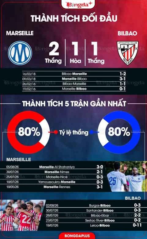 Nhận định bóng đá Marseille vs Bilbao, 22h30 ngày 9/8: Thử thách lớn cho Marseille Nhận định bóng đá Marseille vs Bilbao, 22h30 ngày 9/8: Thử thách lớn cho Marseille