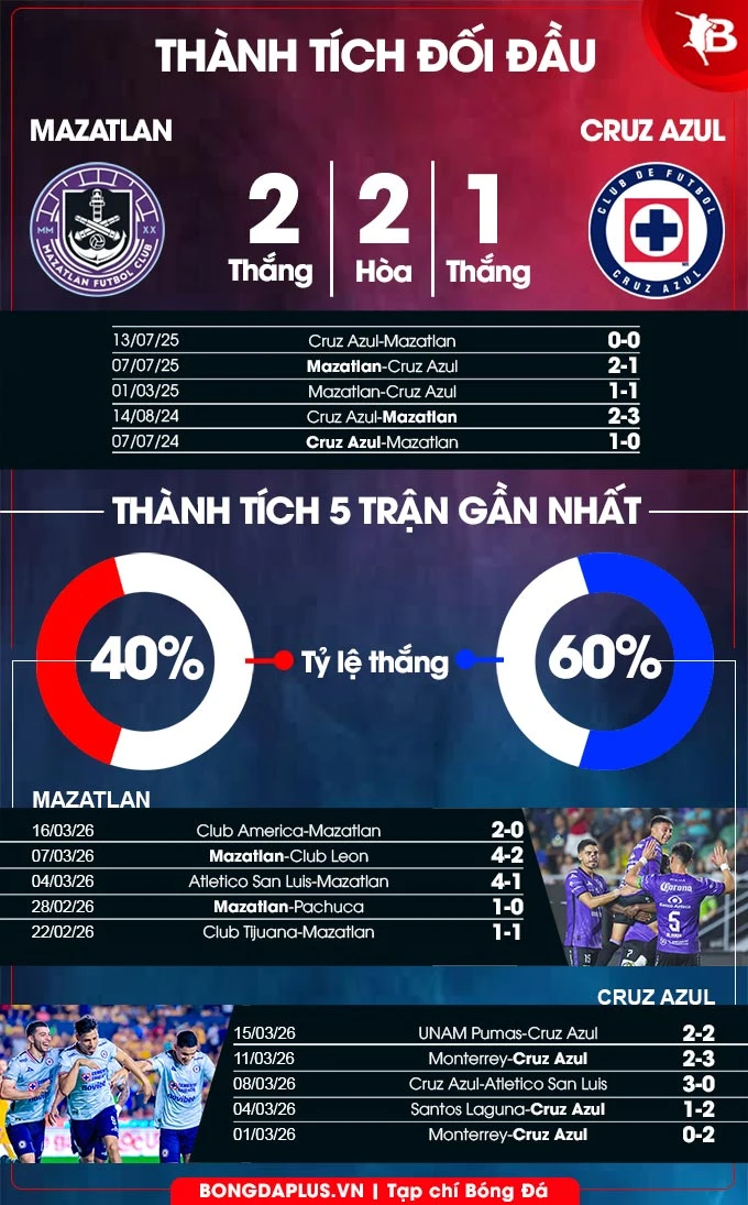 Nhận định bóng đá Mazatlan vs Cruz Azul, 10h06 ngày 21/3: Ca khúc khải hoàn!