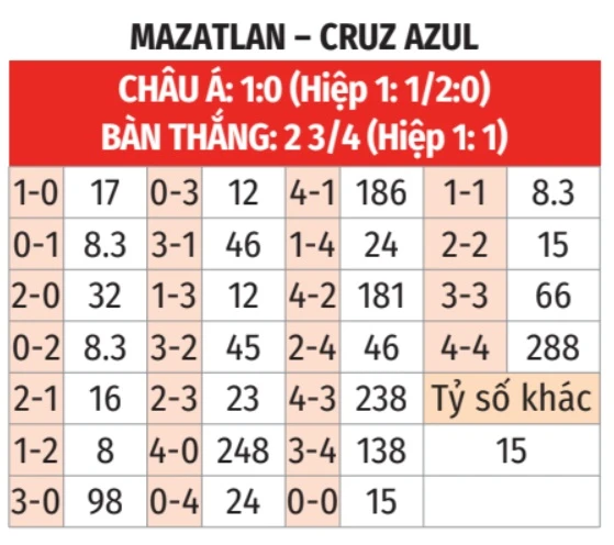 Nhận định bóng đá Mazatlan vs Cruz Azul, 10h06 ngày 21/3: Ca khúc khải hoàn!