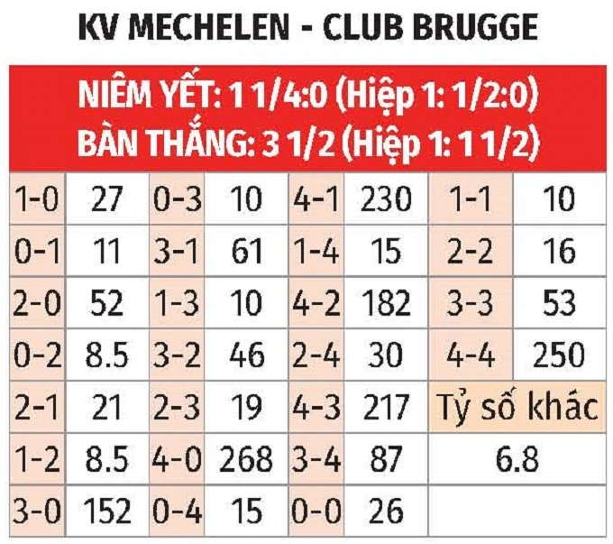 Nhận định bóng đá Mechelen vs Club Brugge, 01h30 ngày 22/5: Thắng để lên ngôi Nhận định bóng đá Mechelen vs Club Brugge, 01h30 ngày 22/5: Thắng để lên ngôi