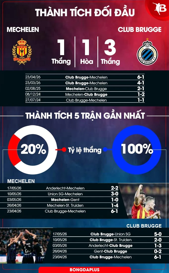 Nhận định bóng đá Mechelen vs Club Brugge, 01h30 ngày 22/5: Thắng để lên ngôi Nhận định bóng đá Mechelen vs Club Brugge, 01h30 ngày 22/5: Thắng để lên ngôi