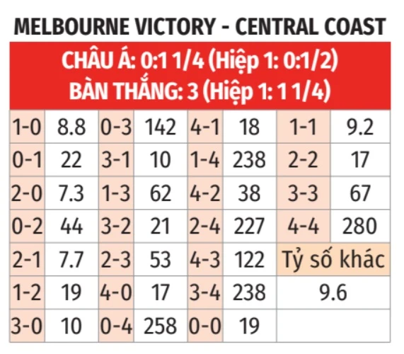 Nhận định bóng đá Melbourne Victory vs Central Coast Mariners, 13h10 ngày 21/3: Vị khách khó chiều! Nhận định bóng đá Melbourne Victory vs Central Coast Mariners, 13h10 ngày 21/3: Vị khách khó chiều!