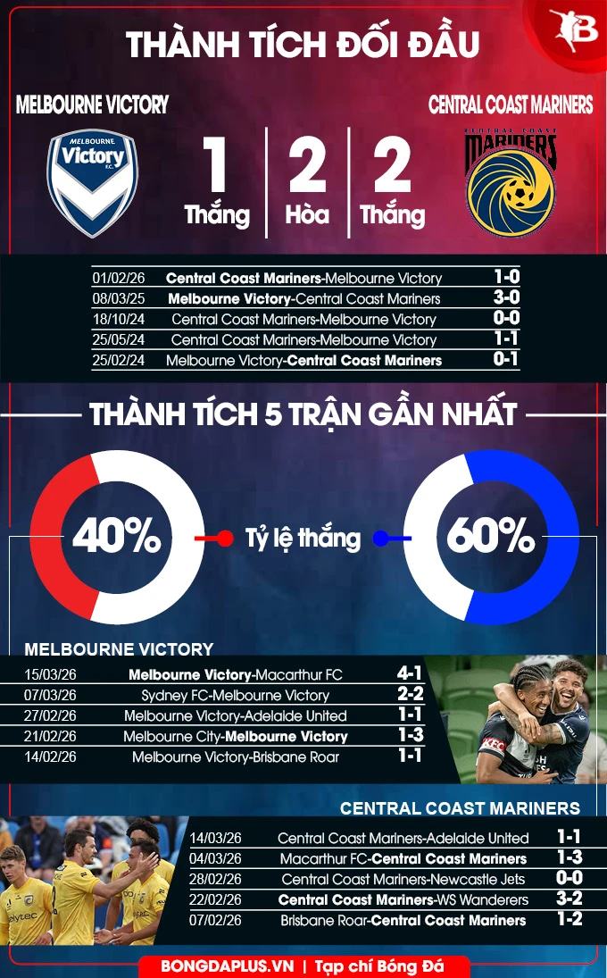 Nhận định bóng đá Melbourne Victory vs Central Coast Mariners, 13h10 ngày 21/3: Vị khách khó chiều! Nhận định bóng đá Melbourne Victory vs Central Coast Mariners, 13h10 ngày 21/3: Vị khách khó chiều!