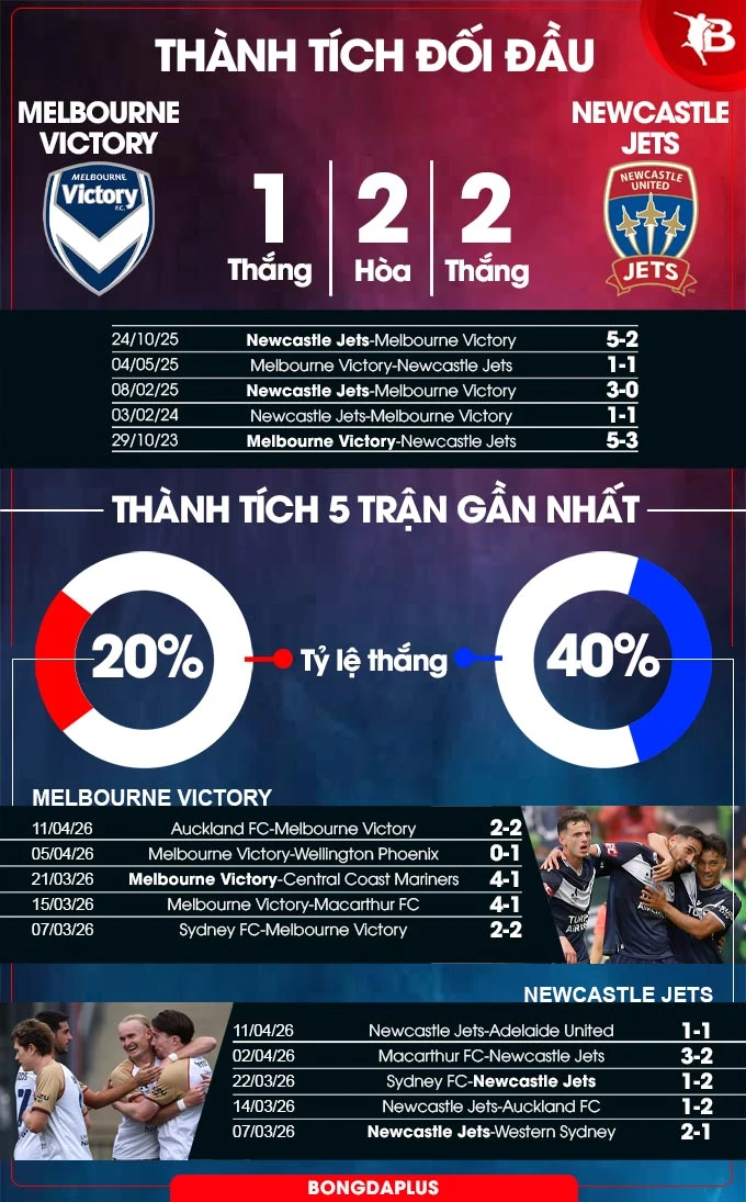 Nhận định bóng đá Melbourne Victory vs Newcastle Jets, 16h45 ngày 17/4: Khách rơi tự do Nhận định bóng đá Melbourne Victory vs Newcastle Jets, 16h45 ngày 17/4: Khách rơi tự do