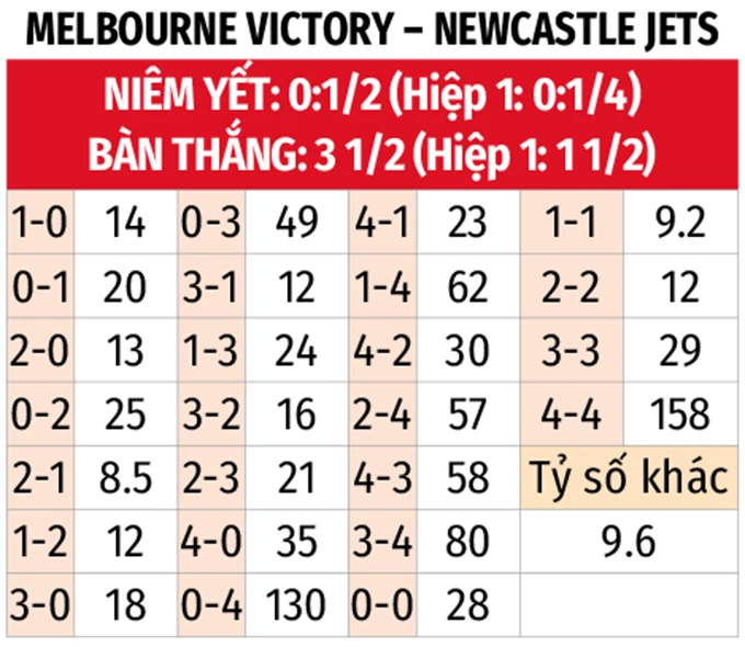 Nhận định bóng đá Melbourne Victory vs Newcastle Jets, 16h45 ngày 17/4: Khách rơi tự do Nhận định bóng đá Melbourne Victory vs Newcastle Jets, 16h45 ngày 17/4: Khách rơi tự do
