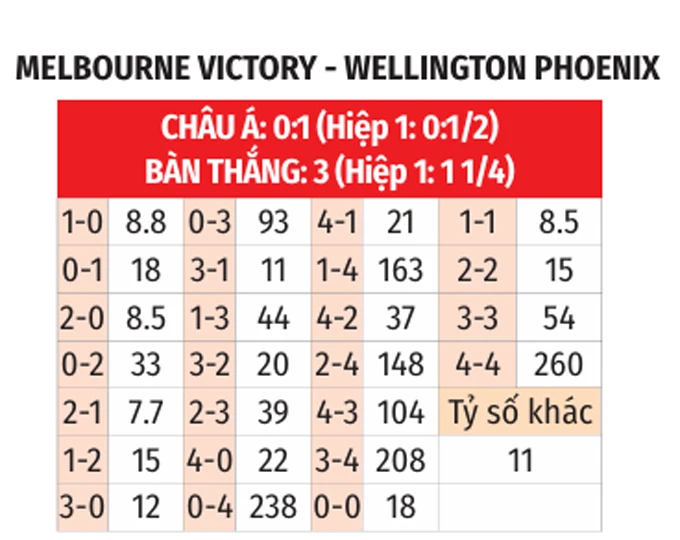 Nhận định bóng đá Melbourne Victory vs Wellington Phoenix, 12h00 ngày 5/4: Đội bóng của Juan Mata có 3 điểm Nhận định bóng đá Melbourne Victory vs Wellington Phoenix, 12h00 ngày 5/4: Đội bóng của Juan Mata có 3 điểm