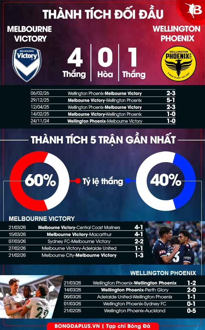 Nhận định bóng đá Melbourne Victory vs Wellington Phoenix, 12h00 ngày 5/4: Đội bóng của Juan Mata có 3 điểm Nhận định bóng đá Melbourne Victory vs Wellington Phoenix, 12h00 ngày 5/4: Đội bóng của Juan Mata có 3 điểm