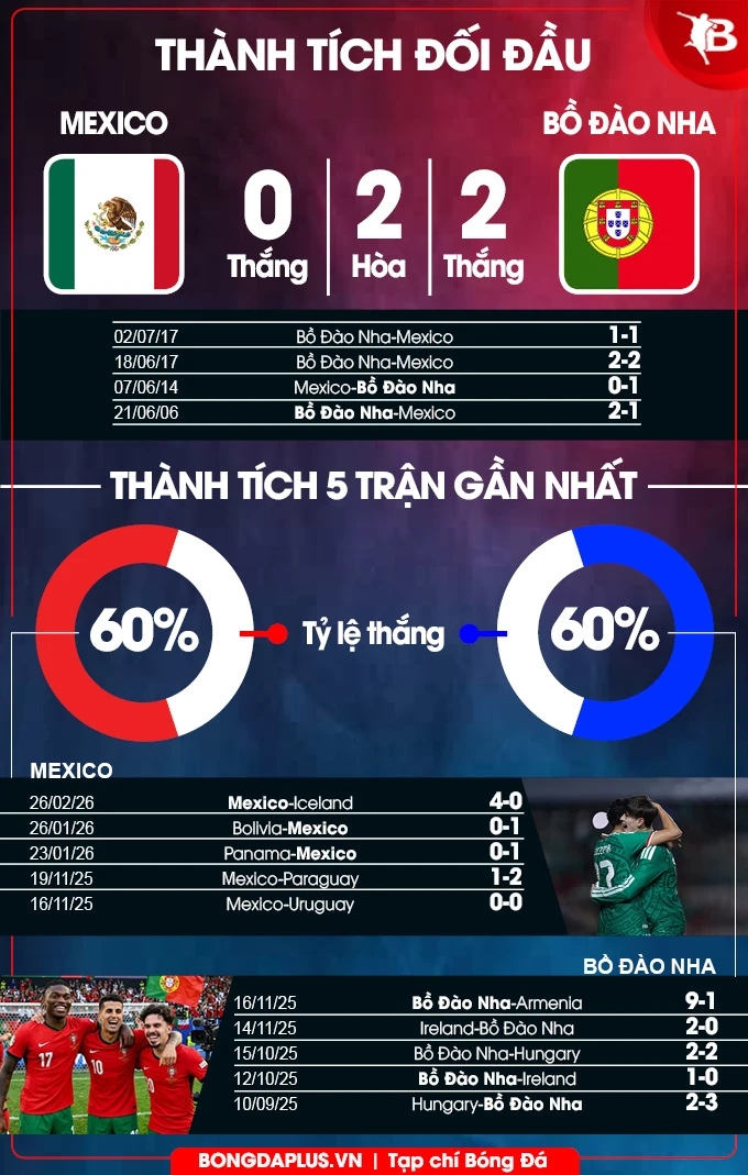 Nhận định bóng đá Mexico vs Bồ Đào Nha, 08h00 ngày 29/3: Thiếu Ronaldo vẫn có tiệc bàn thắng Nhận định bóng đá Mexico vs Bồ Đào Nha, 08h00 ngày 29/3: Thiếu Ronaldo vẫn có tiệc bàn thắng