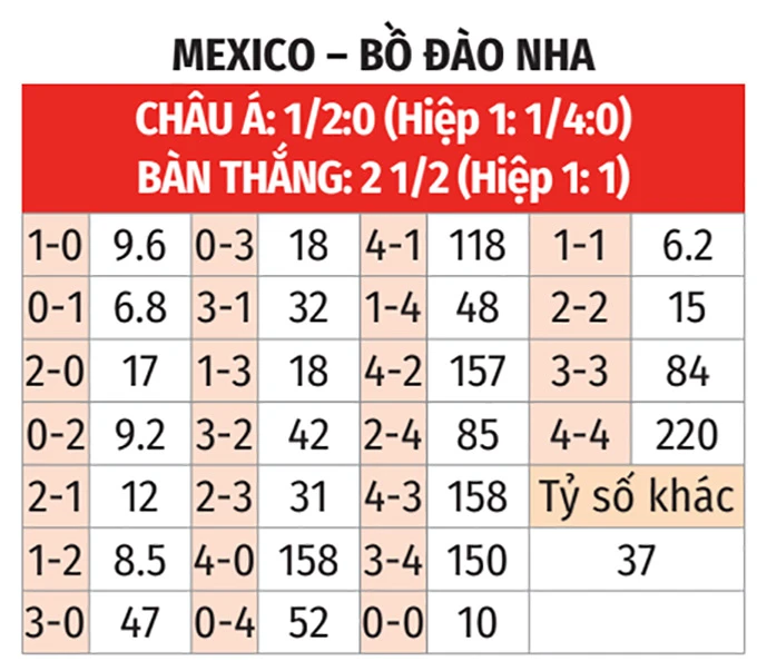Nhận định bóng đá Mexico vs Bồ Đào Nha, 08h00 ngày 29/3: Thiếu Ronaldo vẫn có tiệc bàn thắng Nhận định bóng đá Mexico vs Bồ Đào Nha, 08h00 ngày 29/3: Thiếu Ronaldo vẫn có tiệc bàn thắng