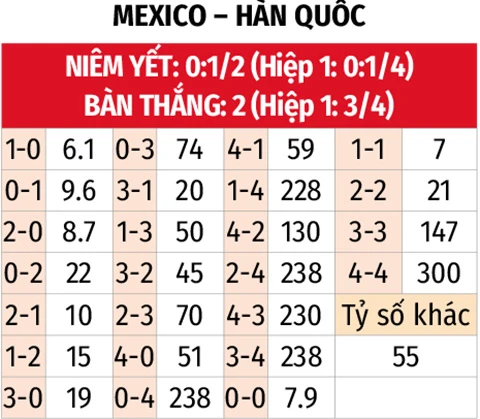 Nhận định bóng đá Mexico vs Hàn Quốc, 08h00 ngày 19/6: Chờ tiệc bàn thắng