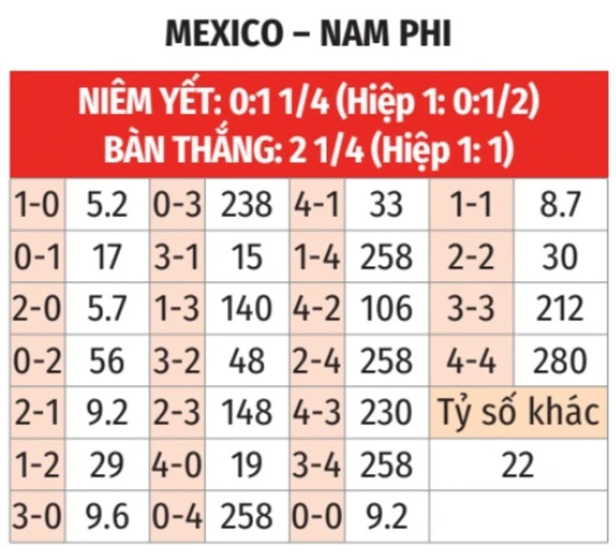 Nhận định bóng đá Mexico vs Nam Phi, 02h00 ngày 12/6: Thết tiệc bàn thắng ngày khai hội Nhận định bóng đá Mexico vs Nam Phi, 02h00 ngày 12/6: Thết tiệc bàn thắng ngày khai hội
