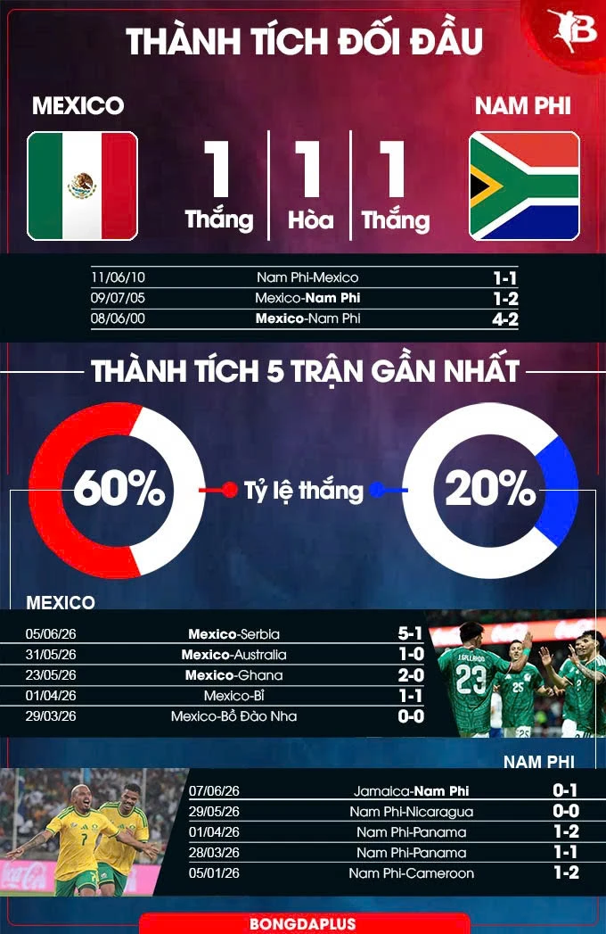 Nhận định bóng đá Mexico vs Nam Phi, 02h00 ngày 12/6: Thết tiệc bàn thắng ngày khai hội Nhận định bóng đá Mexico vs Nam Phi, 02h00 ngày 12/6: Thết tiệc bàn thắng ngày khai hội